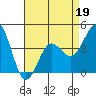 Tide chart for Rincon Island, Mussel Shoals, California on 2022/04/19