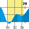 Tide chart for Rincon Island, Mussel Shoals, California on 2022/04/20