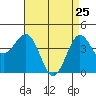 Tide chart for Rincon Island, Mussel Shoals, California on 2022/04/25