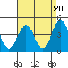 Tide chart for Rincon Island, Mussel Shoals, California on 2022/04/28