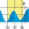 Tide chart for Rincon Island, Mussel Shoals, California on 2022/04/2