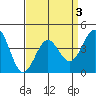 Tide chart for Rincon Island, Mussel Shoals, California on 2022/04/3