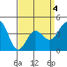 Tide chart for Rincon Island, Mussel Shoals, California on 2022/04/4