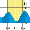 Tide chart for Rincon Island, Mussel Shoals, California on 2022/05/11