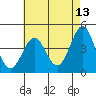 Tide chart for Rincon Island, Mussel Shoals, California on 2022/05/13
