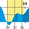 Tide chart for Rincon Island, Mussel Shoals, California on 2022/05/19