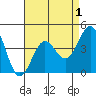 Tide chart for Rincon Island, Mussel Shoals, California on 2022/05/1
