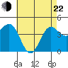 Tide chart for Rincon Island, Mussel Shoals, California on 2022/05/22