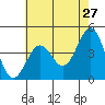 Tide chart for Rincon Island, Mussel Shoals, California on 2022/05/27