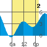 Tide chart for Rincon Island, Mussel Shoals, California on 2022/05/2