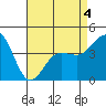 Tide chart for Rincon Island, Mussel Shoals, California on 2022/05/4