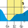 Tide chart for Rincon Island, Mussel Shoals, California on 2022/05/5