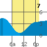 Tide chart for Rincon Island, Mussel Shoals, California on 2022/05/7