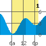 Tide chart for Rincon Island, Mussel Shoals, California on 2022/08/1