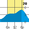 Tide chart for Rincon Island, Mussel Shoals, California on 2022/08/20
