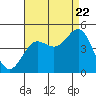 Tide chart for Rincon Island, Mussel Shoals, California on 2022/08/22