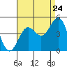 Tide chart for Rincon Island, Mussel Shoals, California on 2022/08/24