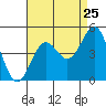Tide chart for Rincon Island, Mussel Shoals, California on 2022/08/25