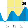 Tide chart for Rincon Island, Mussel Shoals, California on 2022/08/26