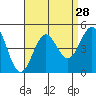 Tide chart for Rincon Island, Mussel Shoals, California on 2022/08/28