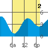 Tide chart for Rincon Island, Mussel Shoals, California on 2022/08/2