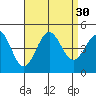Tide chart for Rincon Island, Mussel Shoals, California on 2022/08/30