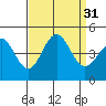 Tide chart for Rincon Island, Mussel Shoals, California on 2022/08/31