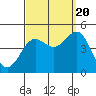 Tide chart for Rincon Island, Mussel Shoals, California on 2022/09/20