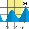 Tide chart for Rincon Island, Mussel Shoals, California on 2022/09/24