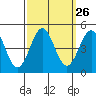 Tide chart for Rincon Island, Mussel Shoals, California on 2022/09/26