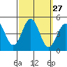 Tide chart for Rincon Island, Mussel Shoals, California on 2022/09/27