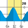Tide chart for Rincon Island, Mussel Shoals, California on 2022/09/28