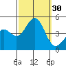 Tide chart for Rincon Island, Mussel Shoals, California on 2022/09/30