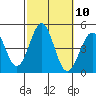 Tide chart for Rincon Island, Mussel Shoals, California on 2022/10/10
