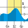 Tide chart for Rincon Island, Mussel Shoals, California on 2022/10/1