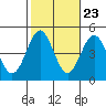 Tide chart for Rincon Island, Mussel Shoals, California on 2022/10/23