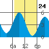 Tide chart for Rincon Island, Mussel Shoals, California on 2022/10/24