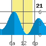 Tide chart for Rincon Island, Mussel Shoals, California on 2022/11/21