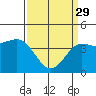 Tide chart for Rincon Island, Mussel Shoals, California on 2023/03/29