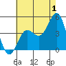 Tide chart for Rincon Island, Mussel Shoals, California on 2023/07/1
