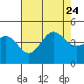 Tide chart for Rincon Island, Mussel Shoals, California on 2023/07/24