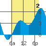 Tide chart for Rincon Island, Mussel Shoals, California on 2023/07/2