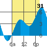 Tide chart for Rincon Island, Mussel Shoals, California on 2023/07/31