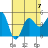 Tide chart for Rincon Island, Mussel Shoals, California on 2023/07/7