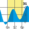 Tide chart for Rincon Island, Mussel Shoals, California on 2023/08/31