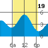 Tide chart for Rincon Island, Mussel Shoals, California on 2023/09/19