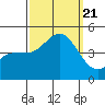 Tide chart for Rincon Island, Mussel Shoals, California on 2023/09/21