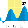 Tide chart for Rincon Island, Mussel Shoals, California on 2023/09/27
