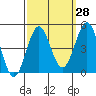 Tide chart for Rincon Island, Mussel Shoals, California on 2023/09/28