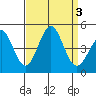 Tide chart for Rincon Island, Mussel Shoals, California on 2023/09/3